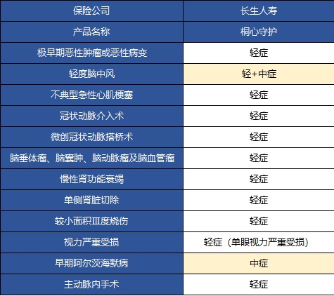 桐心守護(hù)重大疾病險(xiǎn)值不值得購買？