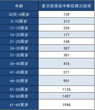中郵年年好郵保百萬醫(yī)療險怎么樣？