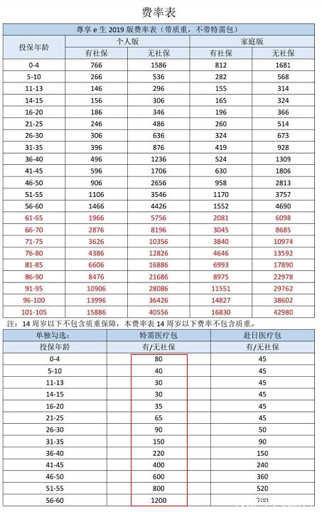  眾安尊享e生2019值不值得買(mǎi)？