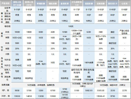  太平洋保險(xiǎn)公司那一款重疾險(xiǎn)最值得買？