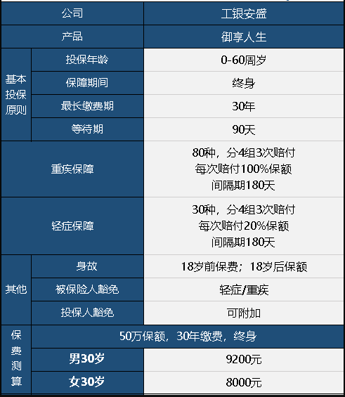  工銀安盛御享人生重疾險值不值得買？