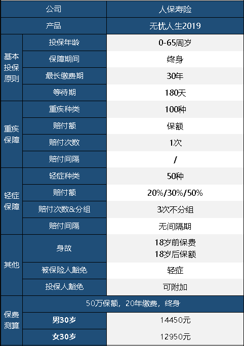 人保無(wú)憂人生重疾險(xiǎn)2019版怎么樣 值不值得買？