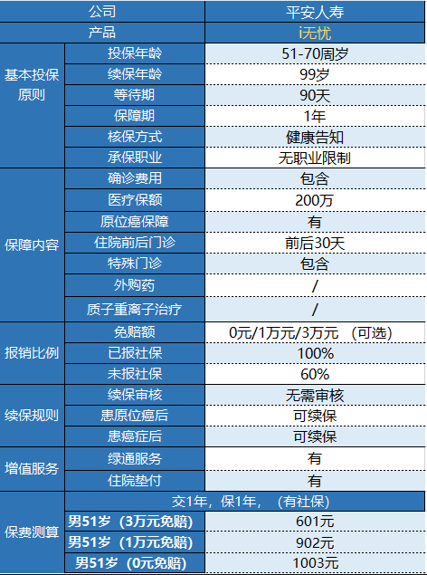 平安i無憂防癌醫(yī)療險(xiǎn)有什么特點(diǎn)？