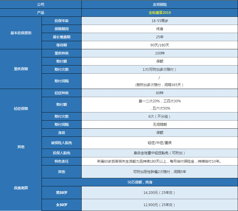友邦全佑惠享2019版怎么樣 值不值得購(gòu)買(mǎi)？