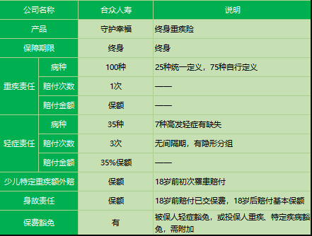 合眾人壽守護幸福重疾險怎么樣？