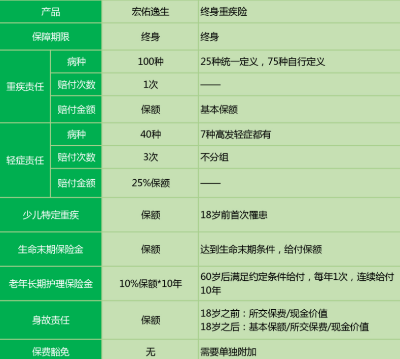 中宏宏佑逸生重疾險怎么樣 值不值得買？