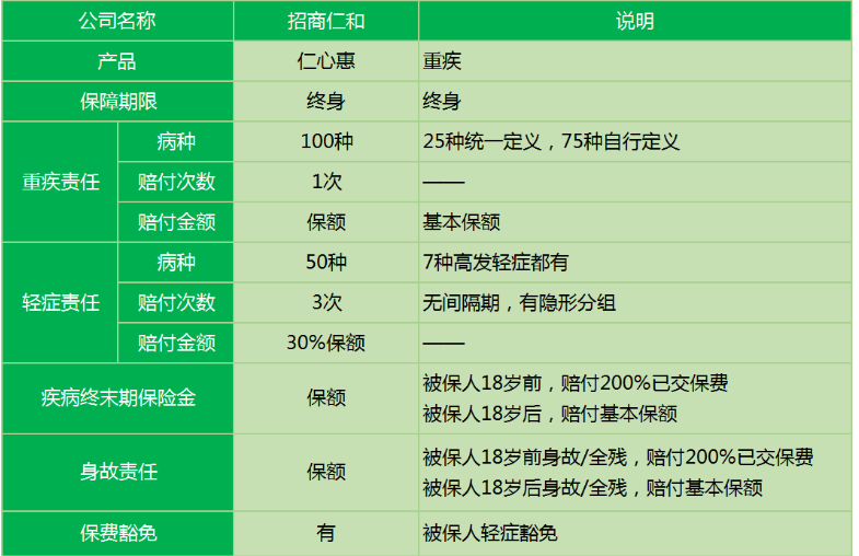招商仁和仁心惠重疾險(xiǎn)怎么樣 值不值得購(gòu)買(mǎi)？
