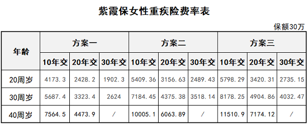 專保女性重疾風(fēng)險(xiǎn)的紫霞保貴不貴？