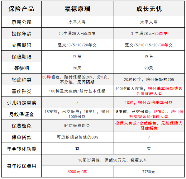 太平人壽旗下的福祿康瑞和成長(zhǎng)無(wú)憂 哪一款更好？