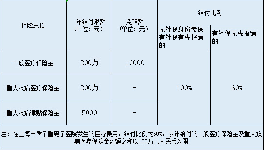  英大百萬安惠醫(yī)療保險(xiǎn)怎么樣？