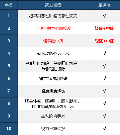 復(fù)星聯(lián)合星保倍怎么樣 值不值得購(gòu)買(mǎi)？