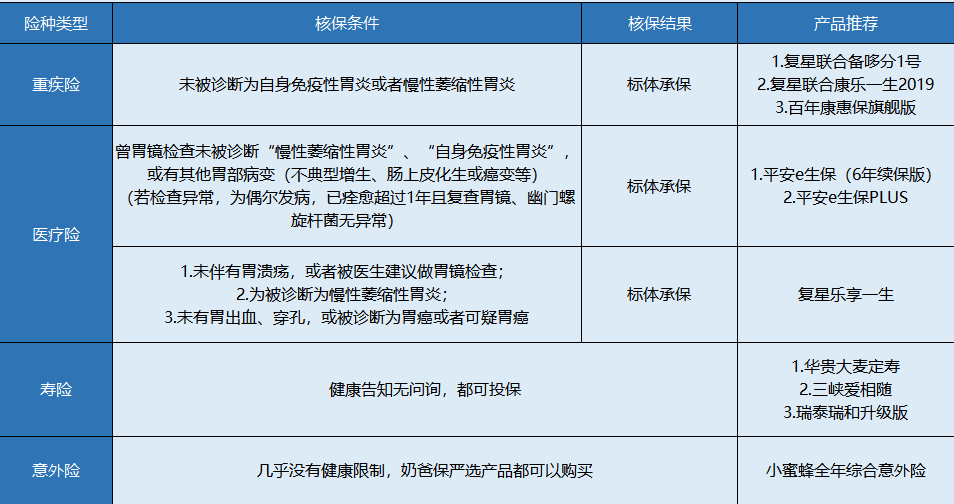 胃炎患者該怎么買保險(xiǎn)？