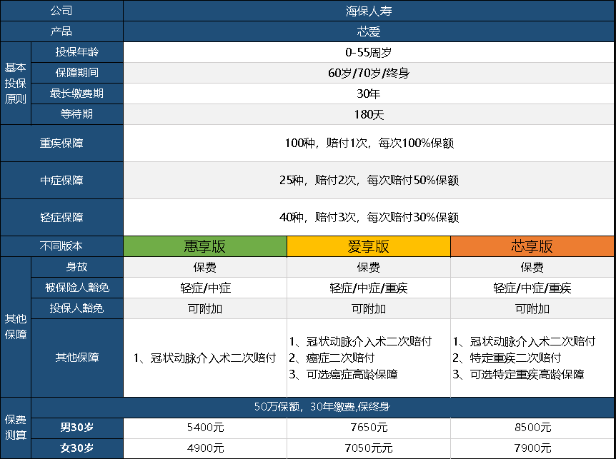  芯愛重疾險升級了，升級后的產品怎么樣呢？