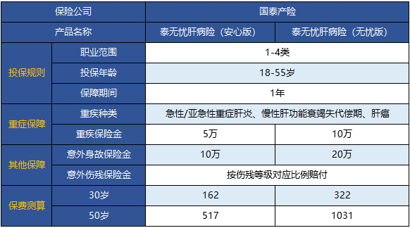  國(guó)泰泰無(wú)憂肝病險(xiǎn)怎么樣 值不值得買？