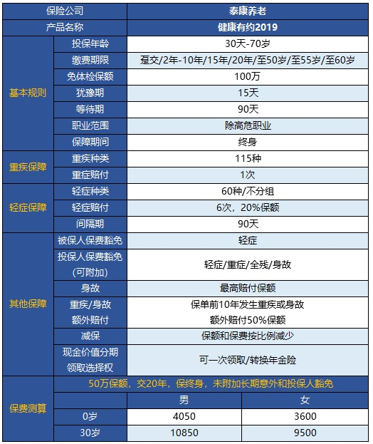  健康有約2019重疾險怎么樣 值得買嗎？