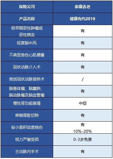  健康有約2019重疾險怎么樣 值得買嗎？