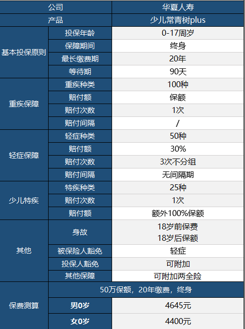 華夏常青樹(shù)少兒plus怎么樣 具體保障哪些？