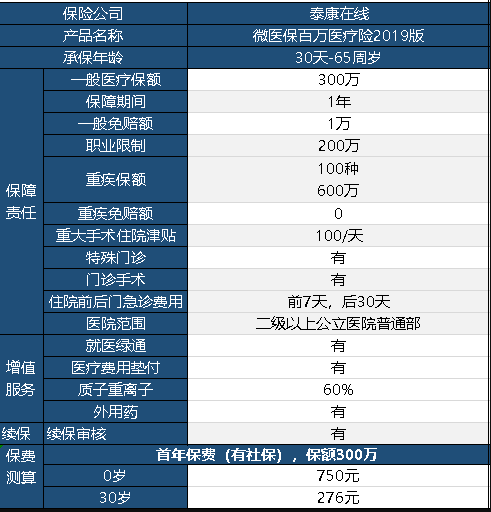 微醫(yī)保百萬醫(yī)療險2019保障內(nèi)容有哪些？