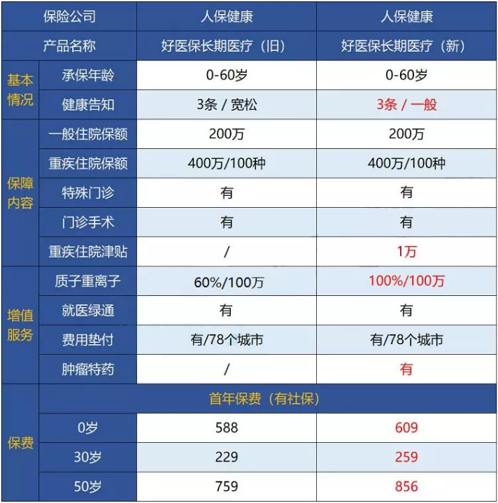 支付寶好醫(yī)保&middot;長期醫(yī)療升級了，究竟做了哪些調(diào)整？