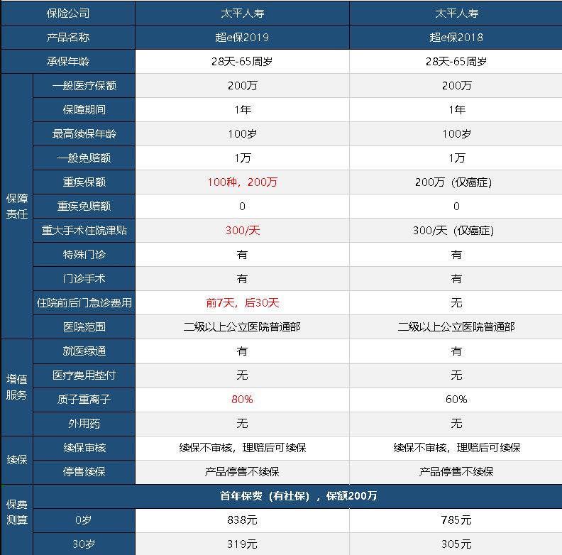 太平超e保2019怎么樣 值不值得買?