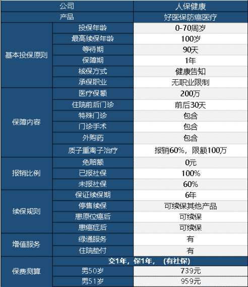 好醫(yī)保防癌醫(yī)療險(xiǎn)怎么樣 值不值得買?