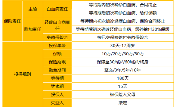  太平洋關(guān)愛保少兒白血病疾病保險怎么樣 值不值得買？