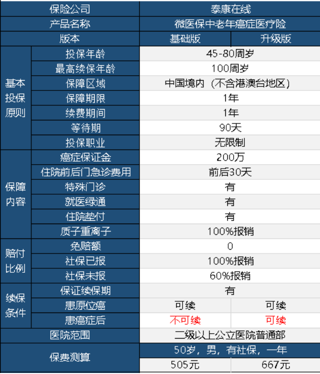 微醫(yī)保中老年防癌險(xiǎn)升級版怎么樣 值不值得購買？