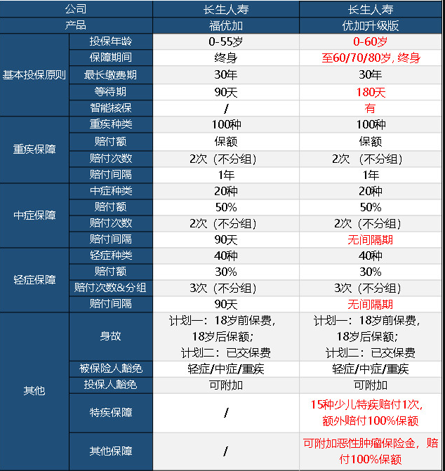 長(zhǎng)生優(yōu)加升級(jí)版重疾險(xiǎn)怎么樣 值不值得買(mǎi)？