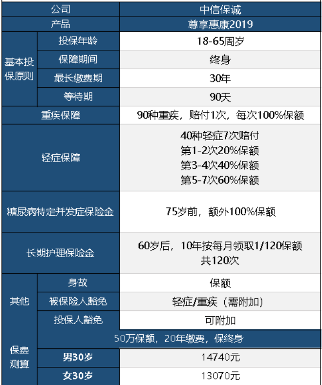中信保誠(chéng)尊享惠康2019怎么樣 值不值得買(mǎi)？