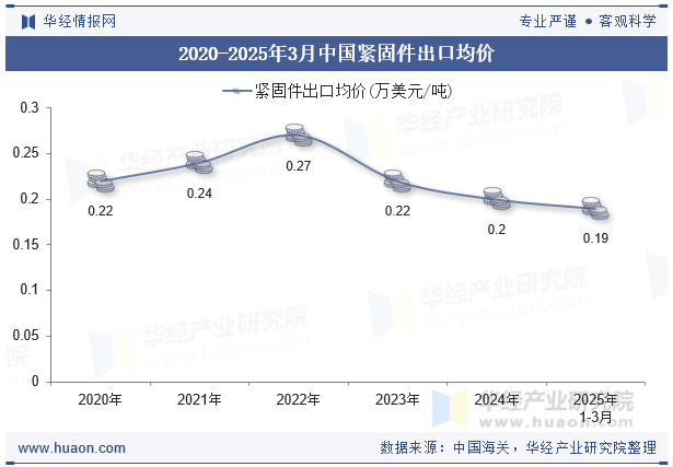 2020-2025年3月中國緊固件出口均價(jià)